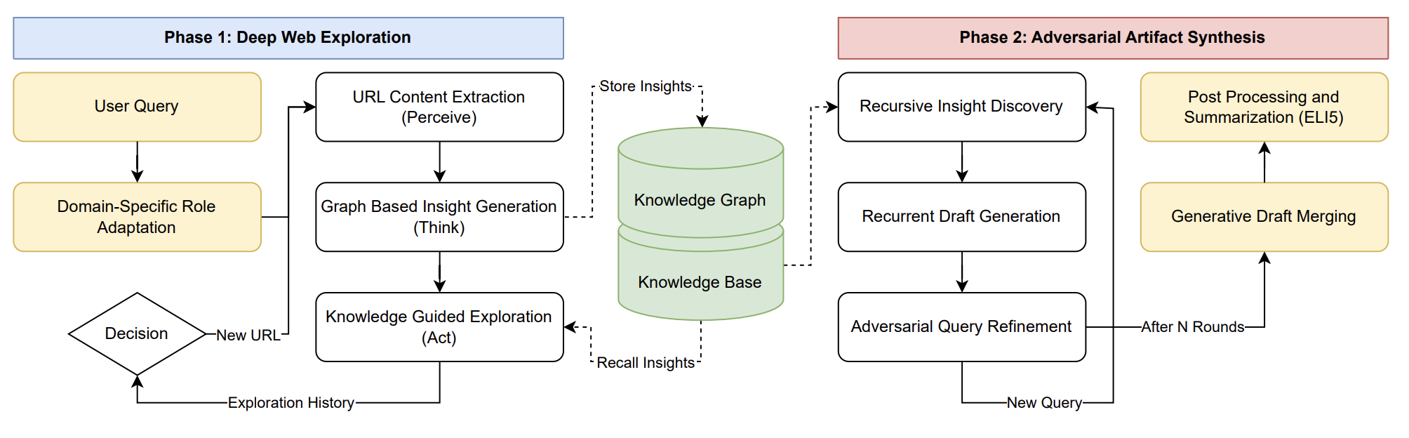 Caesar autonomous research agent architecture: Phase 1 Deep Web Exploration drives a Perceive-Think-Act loop that reads and writes a knowledge graph and vector store; Phase 2 Adversarial Artifact Synthesis runs a Generator-Verifier loop with adversarial query refinement and draft merging