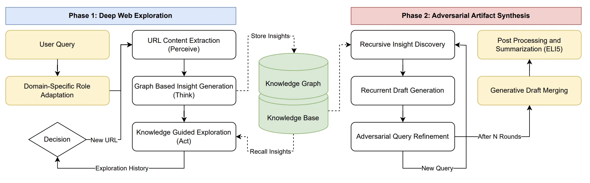 Caesar autonomous research agent architecture: Phase 1 Deep Web Exploration drives a Perceive-Think-Act loop that reads and writes a knowledge graph and vector store; Phase 2 Adversarial Artifact Synthesis runs a Generator-Verifier loop with adversarial query refinement and draft merging