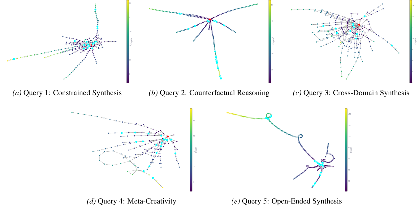 Five knowledge graphs Caesar built during exploration, one per query category: Constrained Synthesis, Counterfactual Reasoning, Cross-Domain Synthesis, Meta-Creativity, and Open-Ended Synthesis. Some queries produce many short branches radiating from the root; others produce long linear chains. Cyan nodes mark sources cited in the final artifact.