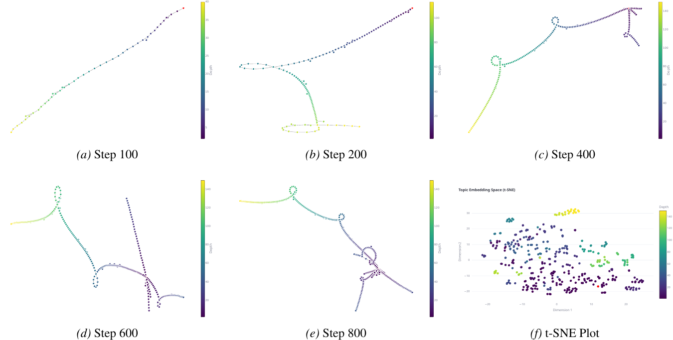 Six panels showing the evolution of a single knowledge graph for an open-ended query across 1000 exploration steps (100, 200, 400, 600, 800) plus a t-SNE plot of topic embeddings. The graph transitions from a long depth-first chain into multi-directional breadth-first branching as exploration progresses.
