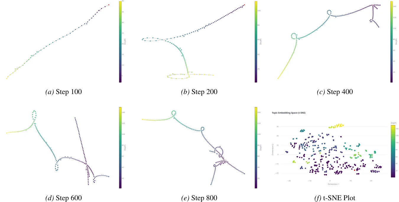 Six panels showing the evolution of a single knowledge graph for an open-ended query across 1000 exploration steps (100, 200, 400, 600, 800) plus a t-SNE plot of topic embeddings. The graph transitions from a long depth-first chain into multi-directional breadth-first branching as exploration progresses.
