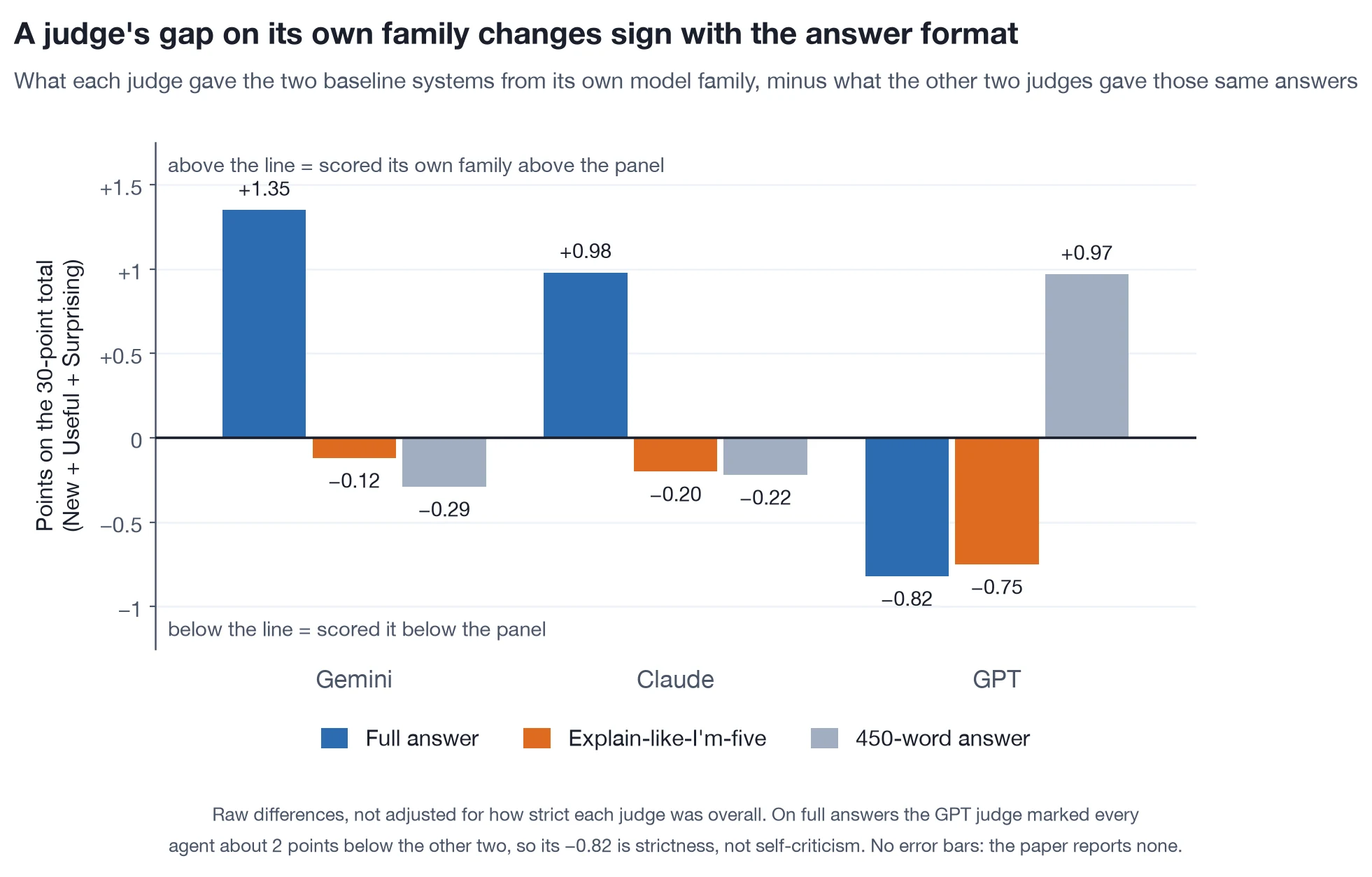 Grouped bar chart of each judge's gap on its own family across three
answer formats: full-length, explain-like-I'm-five, and 450-word.
Gemini is +1.35, then −0.12 and −0.29; Claude follows the same shape at
+0.98, −0.20 and −0.22. GPT is the mirror image, −0.82 and −0.75 on the
first two formats and +0.97 on 450-word ones.