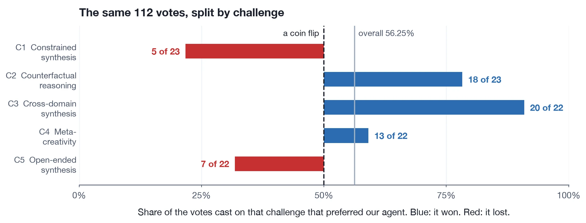 Horizontal bars for five challenges, measured from a 50 percent
coin-flip line. Far right: cross-domain synthesis, 20 of 22 votes for
our agent, and counterfactual reasoning, 18 of 23. A short bar right:
meta-creativity, 13 of 22. Far left: constrained synthesis, 5 of 23,
and open-ended synthesis, 7 of 22.