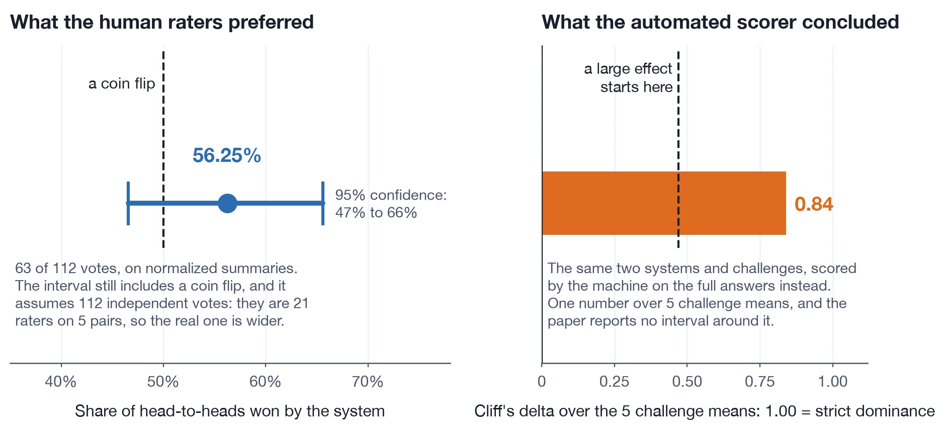 Two panels. Left: human preference for our agent at 56.25 percent, with
a 95 percent interval that still spans 50 percent. Right: the same
pairing's Cliff's delta of 0.84, a single bar reaching past the 0.47
threshold for a large effect, with no interval at all.