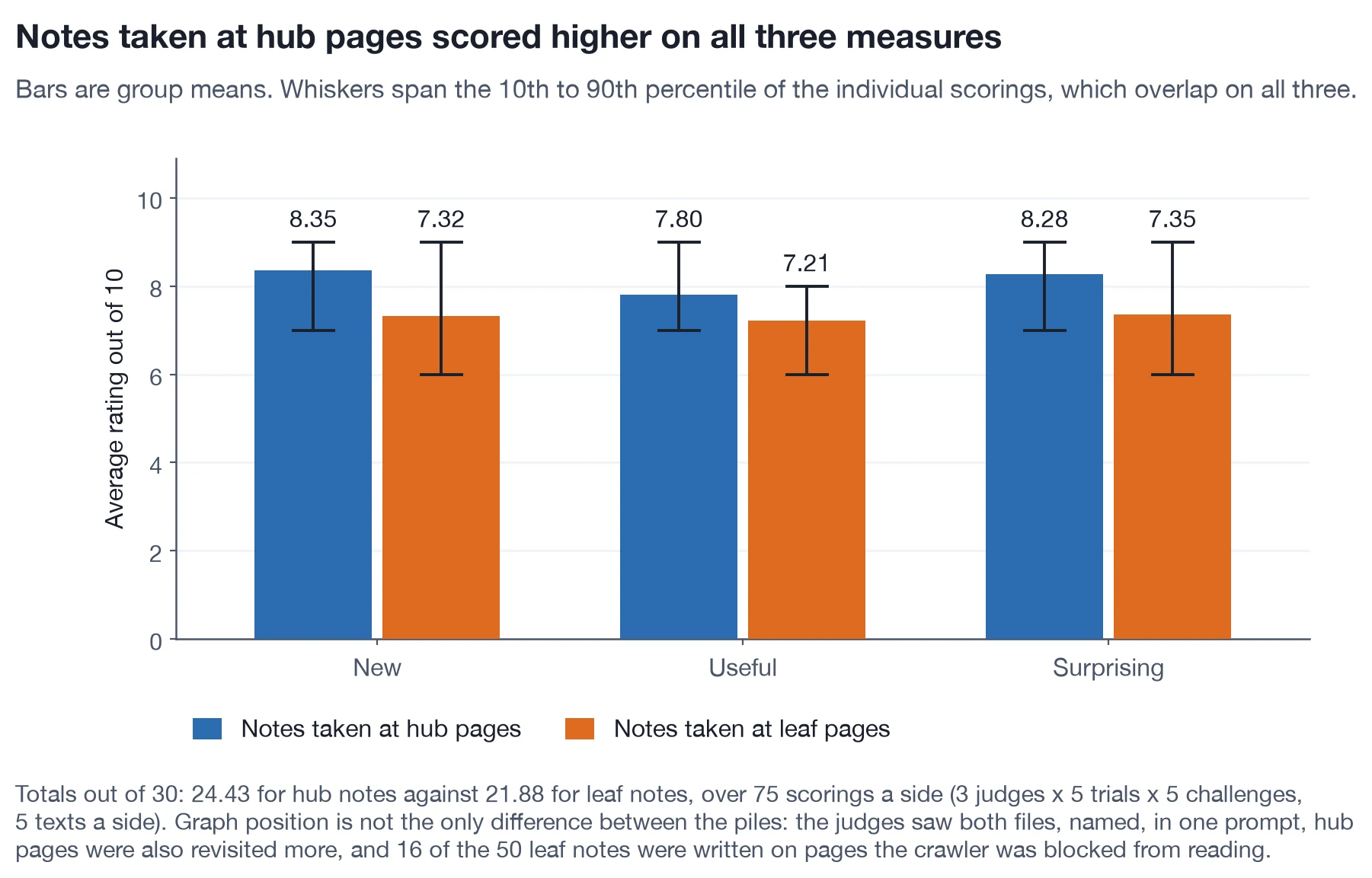 Paired bars: hub notes beat leaf notes on all three dimensions, 24.43
against 21.88 out of 30, with 10th-to-90th-percentile whiskers
overlapping throughout.