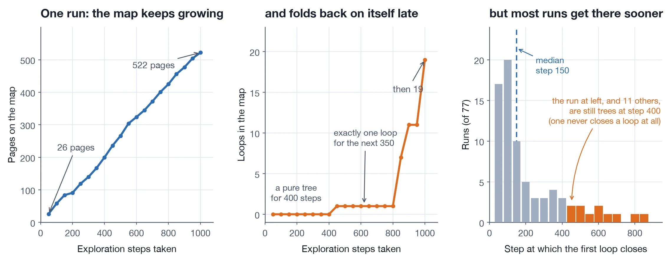 Three charts. Left: pages on the map in one 1,000-step run, climbing
from 26 to 522. Middle: loops in that same map, flat at zero until step
400, flat at one until step 800, then rising to 19. Right: a bar chart
of where the first loop closes across 77 runs, tallest at steps 50 and
100, median 150, with a tail past step 400.