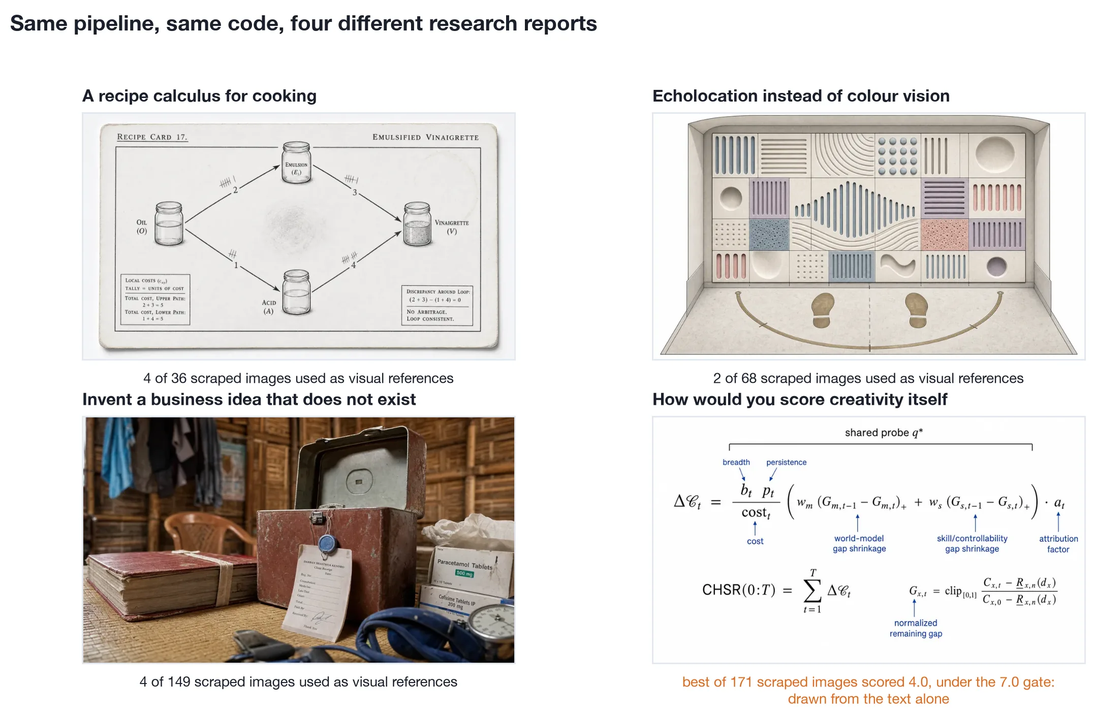 Four generated images: a recipe calculus question gave a
black-and-white lithographed recipe card with a no-arbitrage loop
diagram, echolocation a museum alcove of textured tiles, a business
idea a photorealistic cashbox and receipt in a bamboo-walled clinic,
and creativity scoring a clean whitepaper equation figure.