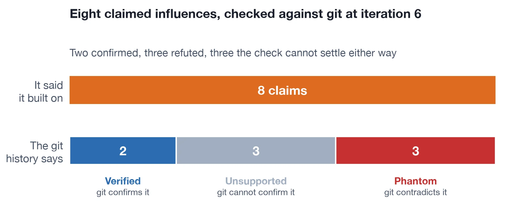 A bar of eight claimed influences above a stacked bar splitting the
same eight by what git said at iteration 6: 2 verified, meaning git
confirms it, 3 unsupported, meaning git cannot confirm it, and 3
phantom, meaning git contradicts it.