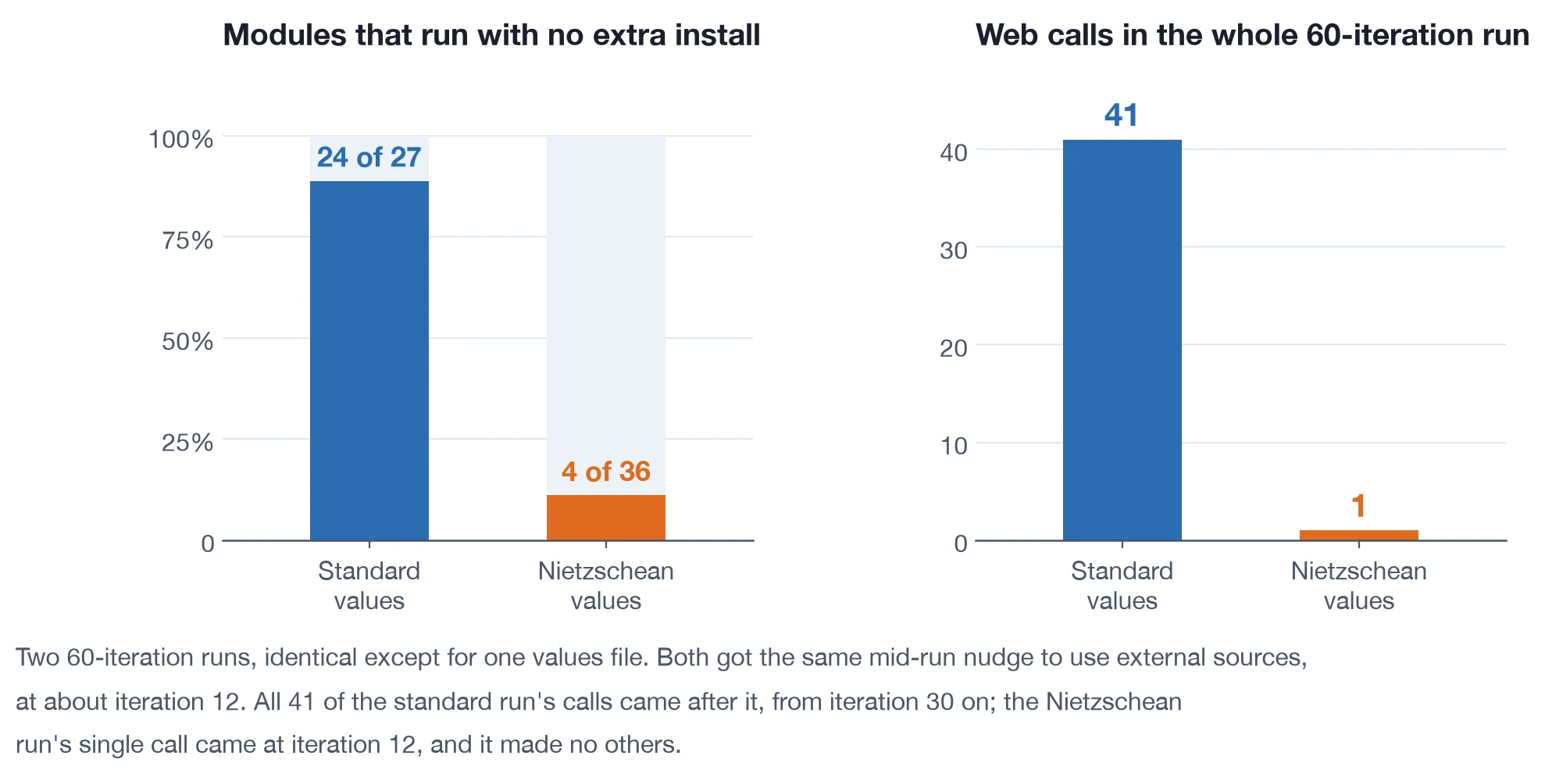 Two bar charts: portable modules, 24 of 27 against 4 of 36; web calls,
41 against 1.