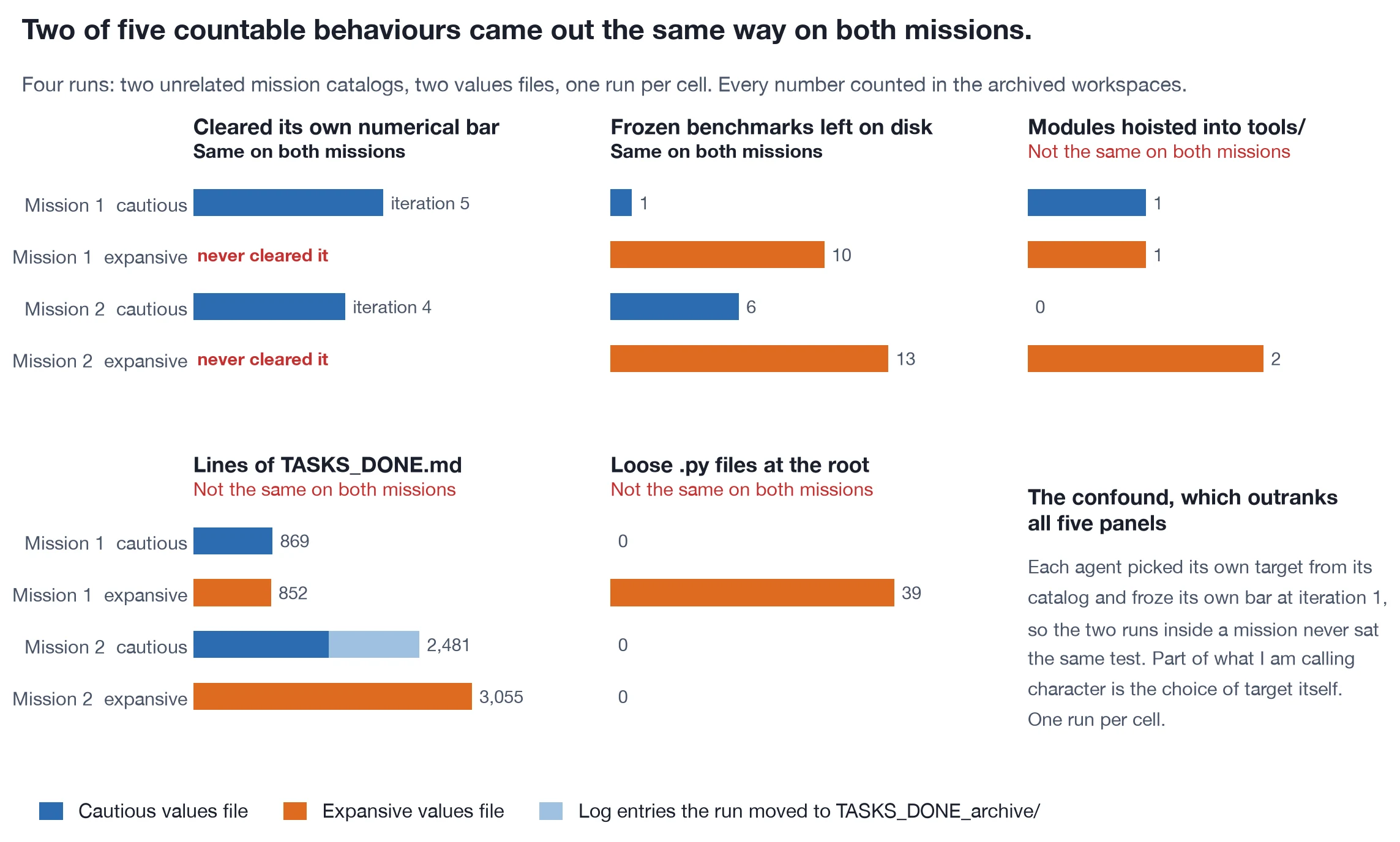 Five small bar charts with four rows each, mission 1 and mission 2 by
cautious and expansive: cleared its own bar, frozen benchmarks, hoisted
modules, TASKS_DONE lines, and loose Python files at the workspace
root. Only the first two point the same way on both missions.