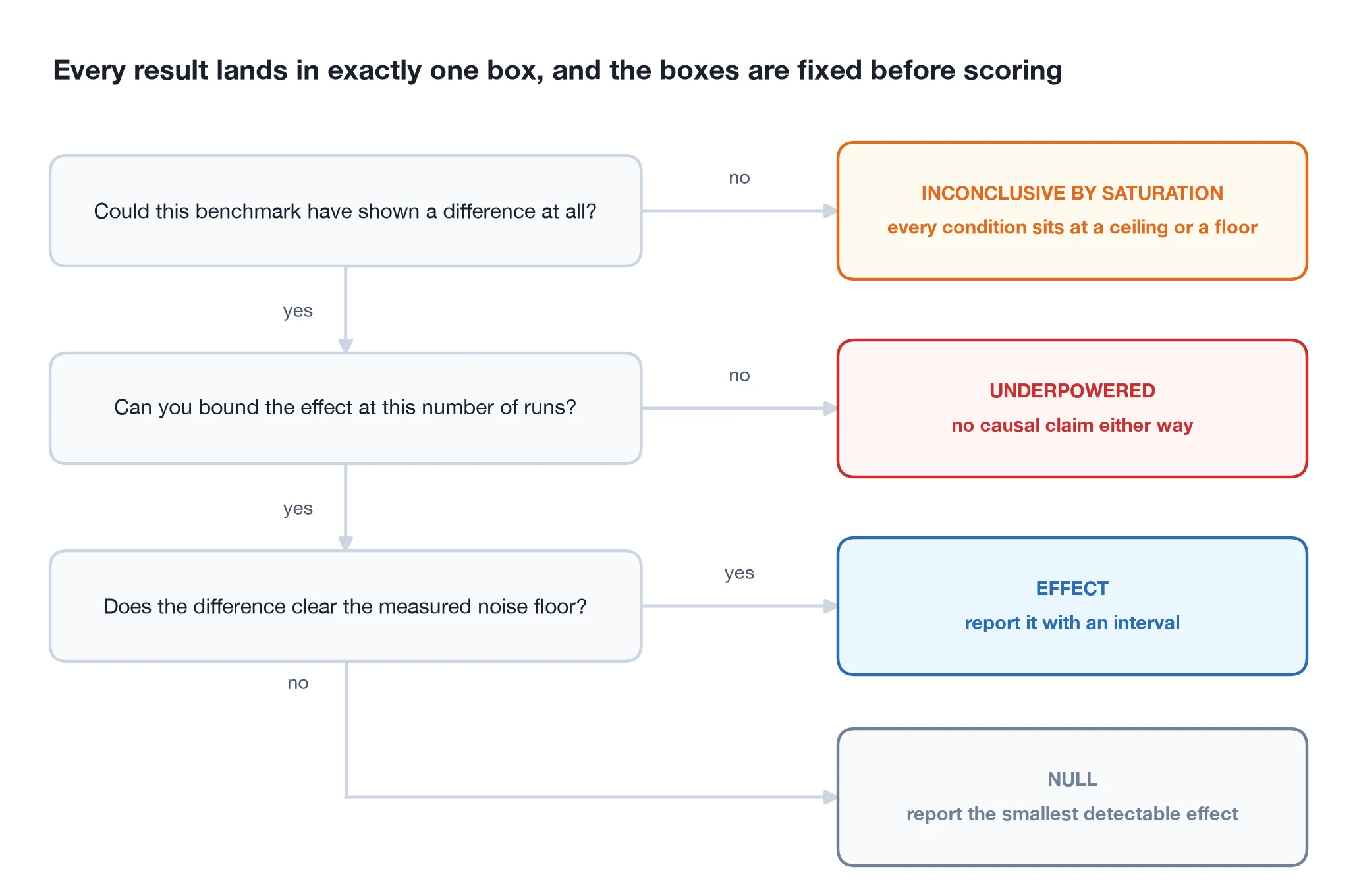 A flowchart. Could this benchmark have shown a difference at all? No:
        inconclusive by saturation. Can you bound the effect at this number of
        runs? No: underpowered. Does the difference clear the measured noise
        floor? Yes: Effect. No: Null.