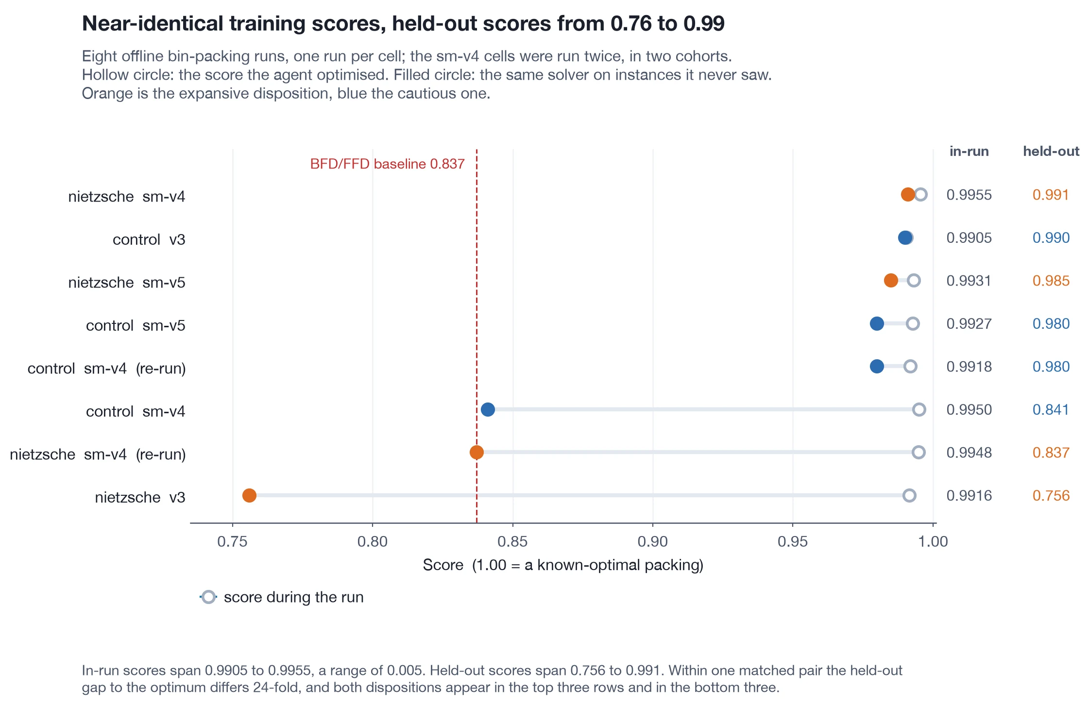 Dot plot of in-run and held-out scores for eight offline runs.