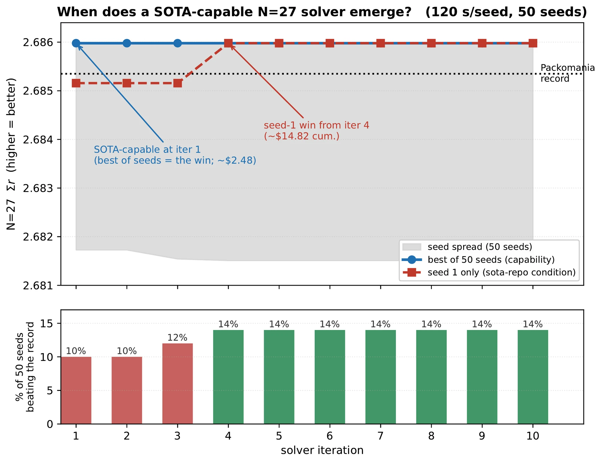 Two stacked panels against solver iteration 1 to 10: best of 50 seeds
against the Packomania record line, and the share of those seeds
beating it.