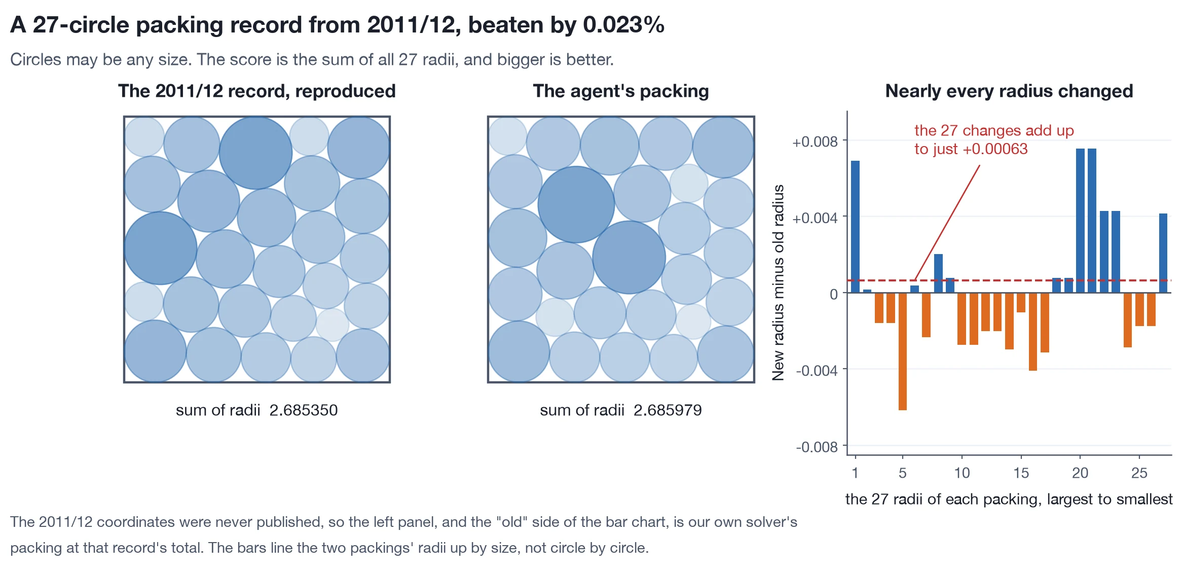 Three panels: two 27-circle packings summing to 2.685350 and 2.685979,
alike in texture, and a bar chart of sorted radii changes from plus
0.0075 to minus 0.0062, netting 0.00063.
