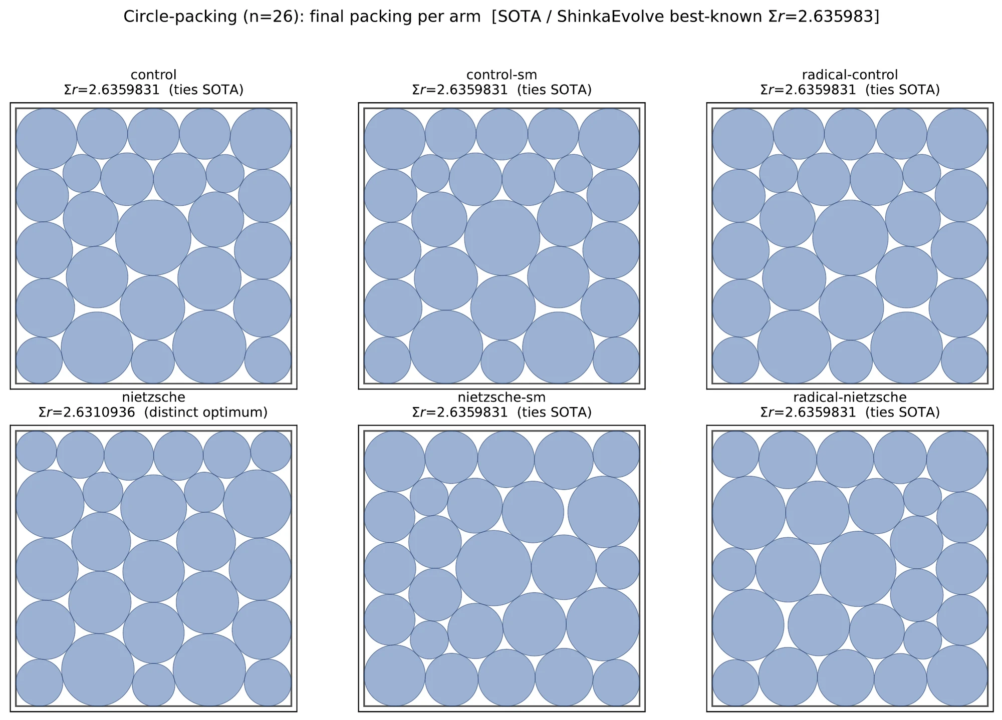Six panels, one per run, 26 circles of differing size in a square; five
labelled 2.6359831 sharing one mirrored arrangement, the sixth
2.6310936 and marked a distinct optimum.