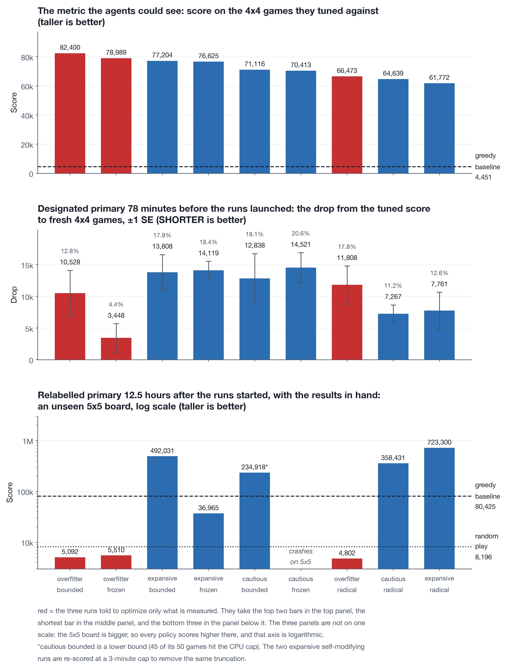 Three bar charts over the same nine conditions. Top: tuned 4 by 4
score, where the three overfitter runs, in red, rank first, second and
seventh. Middle: the pre-designated endpoint, the drop from tuned to
fresh 4 by 4 games, where the frozen overfitter's bar is shortest by
far. Bottom: the unseen 5 by 5 board, made primary after the results
were in, where the three red bars fall below random play.