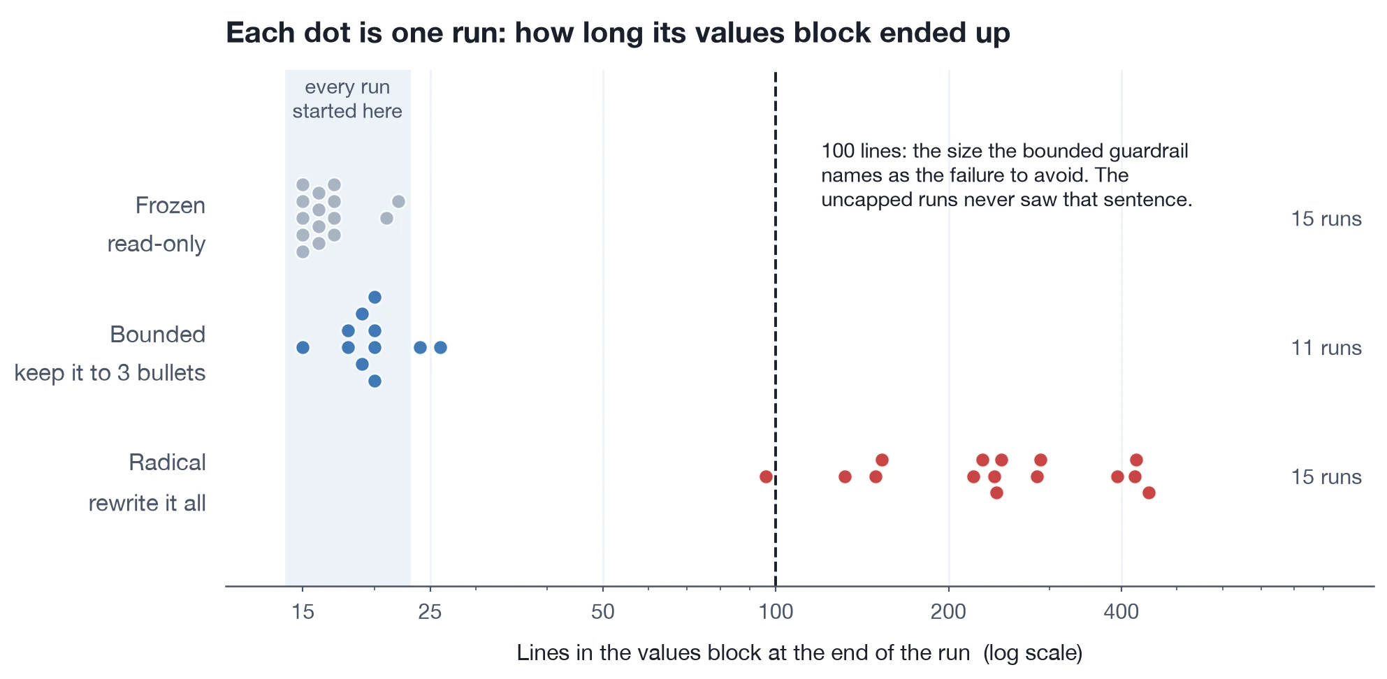 A dot plot, one dot per run, on a logarithmic scale. All 41 runs
started inside a shaded band at 14 to 23 lines. The 15 frozen and 11
bounded runs end inside or beside that band; the 15 radical runs are
scattered from 96 to 446, all but one past a dashed line at 100.