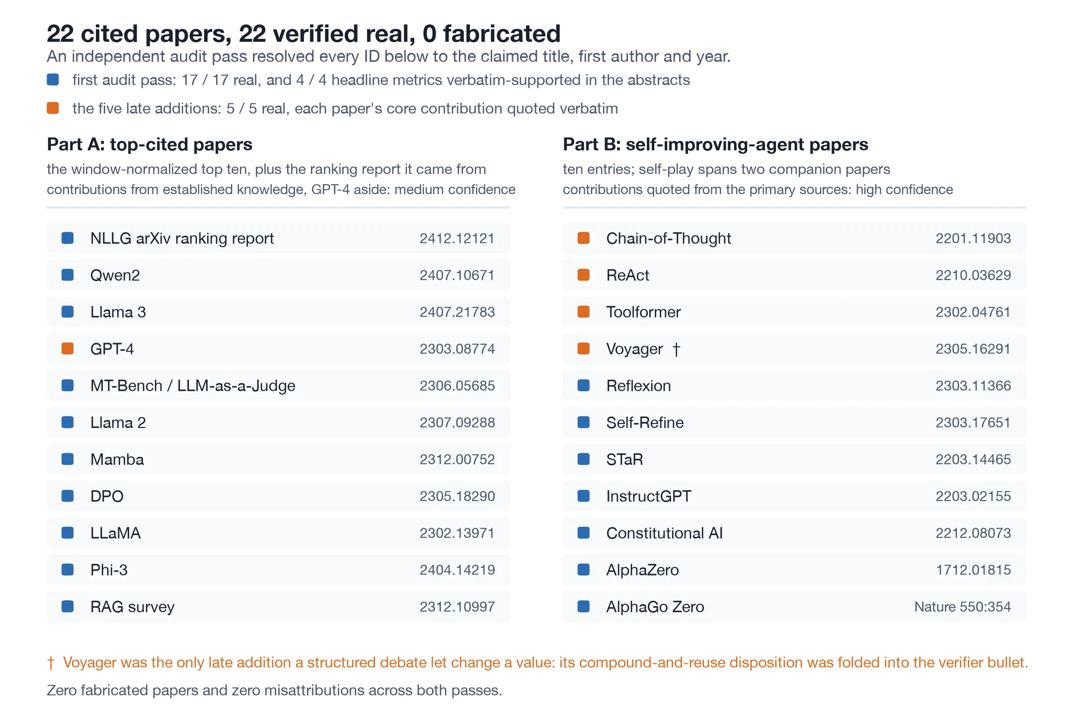 A two-column ledger of the 22 cited papers, each row giving the paper
and the identifier the audit resolved. Part A on the left is the
window-normalized top ten, Part B on the right the self-improving-agent
papers; five orange rows are the late additions, and a dagger marks
Voyager.