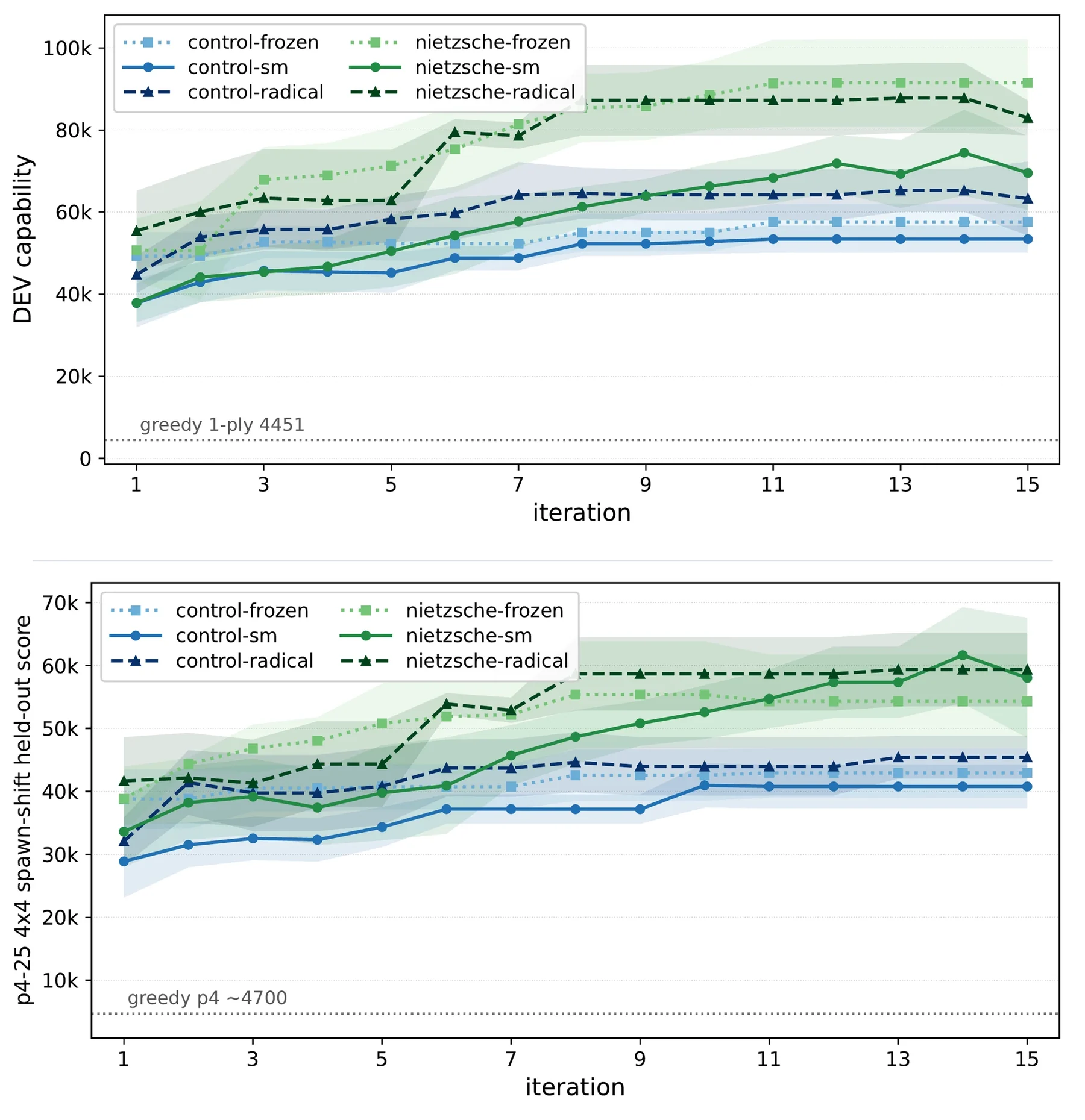 Two stacked charts, six averaged curves each across fifteen iterations,
five runs per condition, with shaded standard-error bands. Above, score
on the tuning games: two of the three green expansive curves clear
every blue cautious one by about iteration 3, the third by about 10,
ending near 70,000 to 92,000 against 54,000 to 63,000, over a dotted
greedy baseline at 4,451. Below, the harder tile-spawn the runs never
saw: the same separation appears from about iteration 7, ending near
54,000 to 59,000 against 41,000 to 45,000.