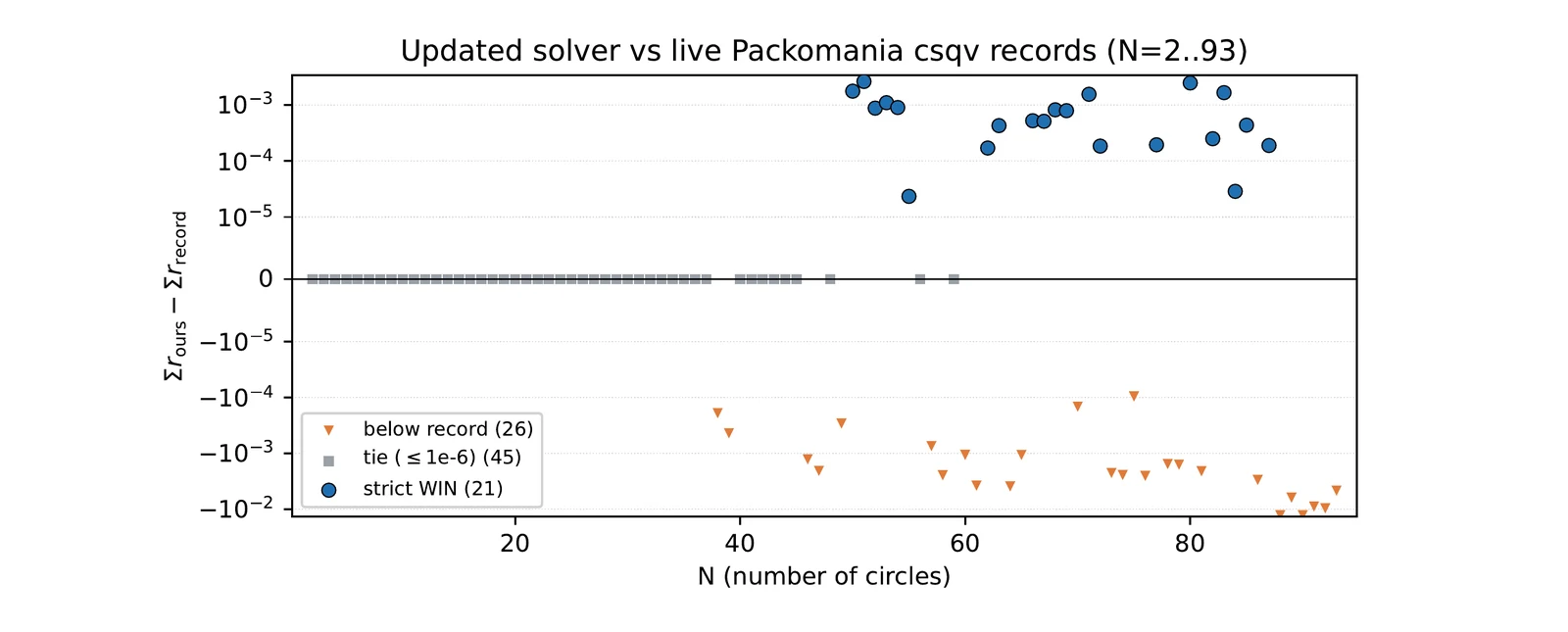 Scatter of our sum of radii minus the record, for every N from 2 to 93,
        on a symmetric-log axis. Twenty-one blue circles sit above the line,
        clustered between N=50 and N=87; forty-five grey squares sit on it,
        almost all below N=50; twenty-six orange triangles sit below it.